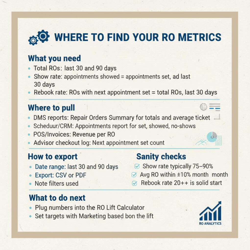 Where To Find Your RO Metrics